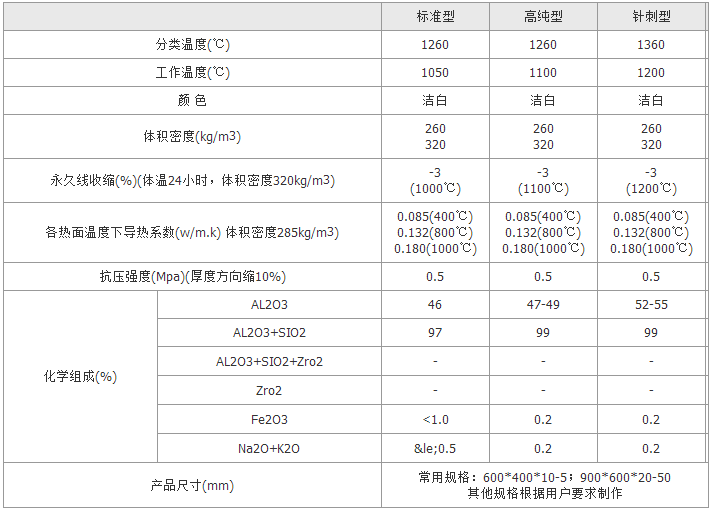 陶瓷纤维模块参数